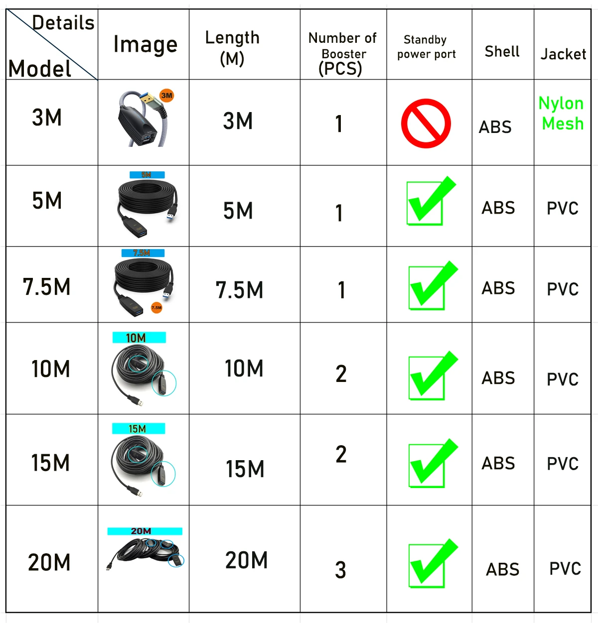 Przedłużacz 3.0 USB 3M 5M 10M 0.3m USB 3.0 męskiego do żeńskiego do laptopa PC