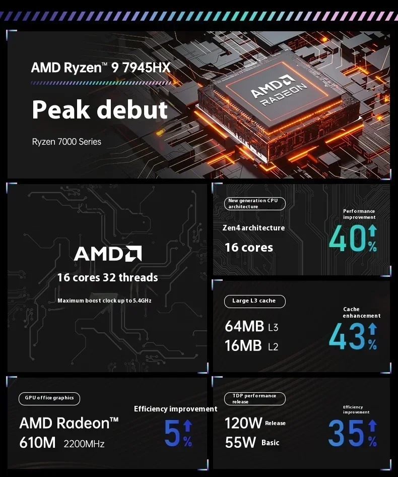 SZBOX Motherboard-Set mit R7 7745HX / R9 7845HX / R9 7945HX CPU 2*DDR5 RAM 2*M.2 2280 SSD 4*SATA3.0 ROM WiFi6E BT5.3