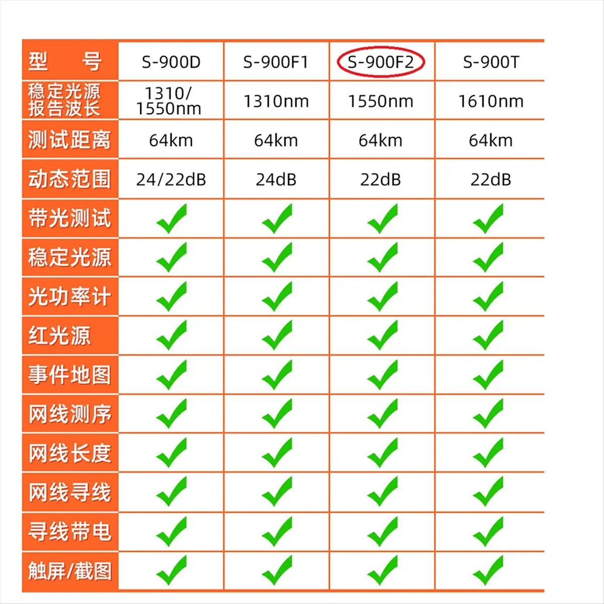

【Like】 S-900F2 Mini OTDR Fiber Optic Reflectometer 1550nm -70-+8dBm 64km 22dB Optical Power Meter Fault Detector