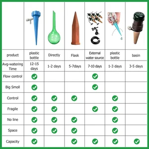 bahçeyi sulamada en çok satılan 9 satış - №5