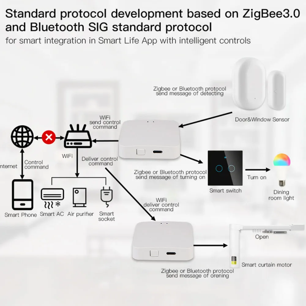 Telecomando Bluetooth 5.0 Wireless Tuya 3.0 2.4G WIFI elettrodomestici intelligenti Multi Mode Smart Gateway Hub ZigBee 3.0