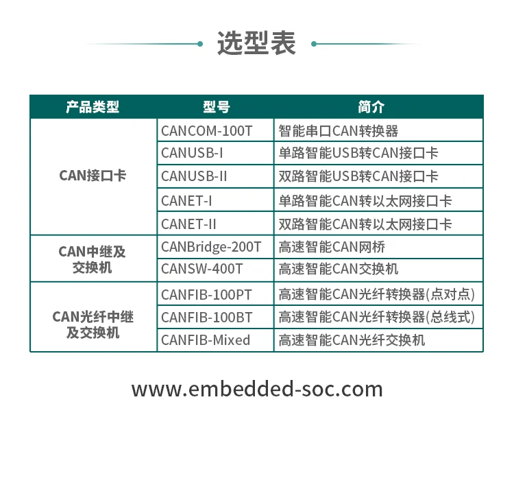 CANFIB-100PT (CANFiber-9000A) CAN bus intelligente in fibra (punto a punto)