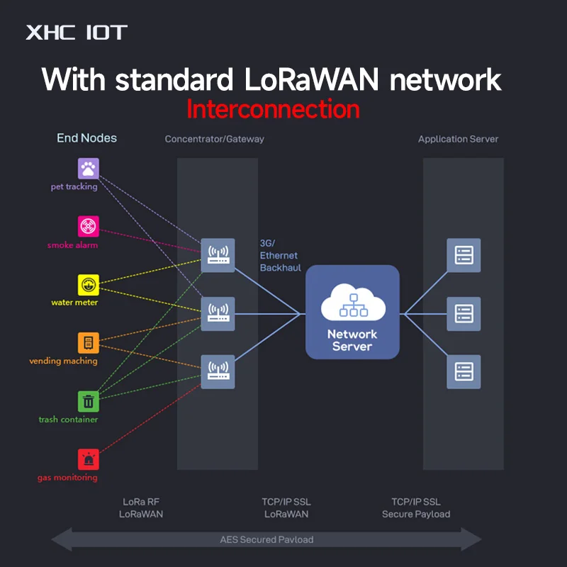 Half-Duplex LoRaWAN Gateway 470/868/915MHz 27dbm XHCIOT E870-L470/868/915LG12-O Open-Source Industrial Grade DC8～28V