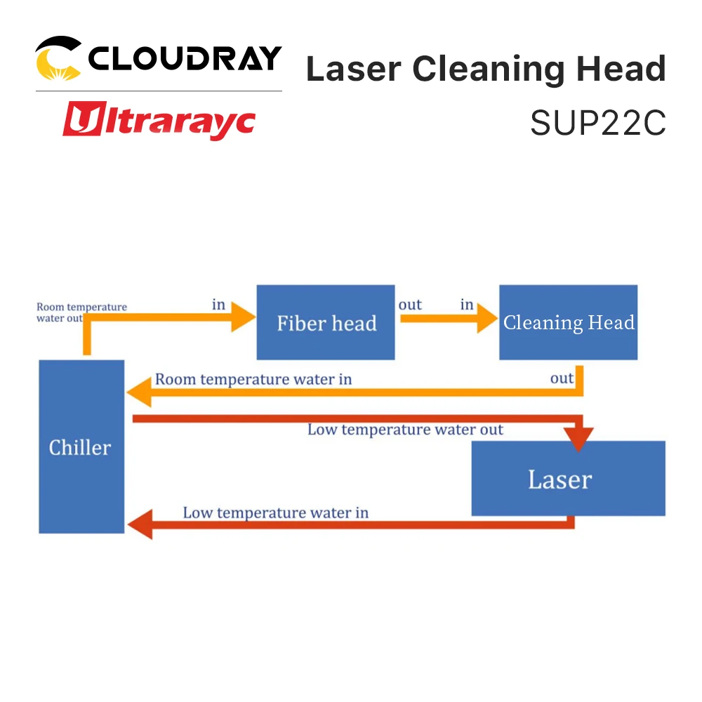 Ultrarayc Handheld Laser Cleaning Head 1064nm 50/60Hz SUP22C with Hydrocooling Compatibale with Virous Type of Fiber Lasers