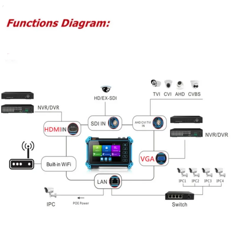 IPC-5200PLUS CCTV Tester installation and troubleshooting 8K HDMI+VGA Input+SDI+Cable Finder, IP/HD-TVI/CVI/AHD/HD-SDI/CVBS