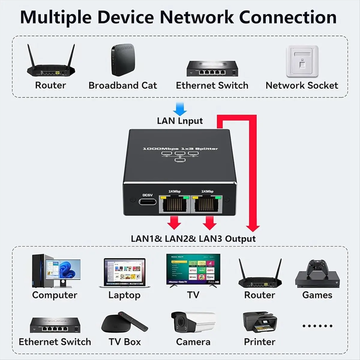 ABIU 1000Mbps 1 to 3 Gigabit Ethernet Adapter RJ45 Splitter Lan Connector Internet Splitter LAN Splitter for PC TV