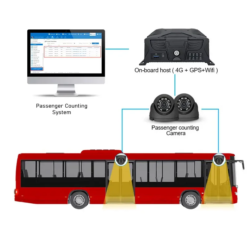 Newest Ai Customer Counter People Counting ca/mera Bus Passenger Counter Wifi Mobile Dvr With People Counter