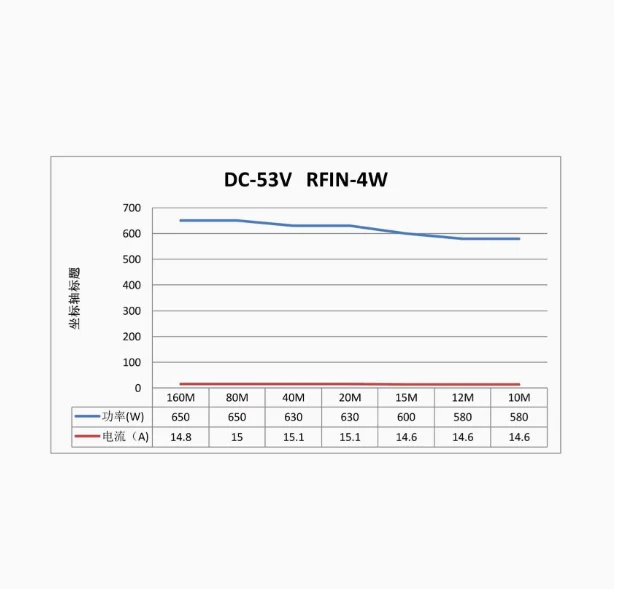 HF 600W 1.8M-54MHz short wave Amplifier SSB Linear RF Power Amplifier board for Transceiver AM FM CW HAM Shortwave radio station