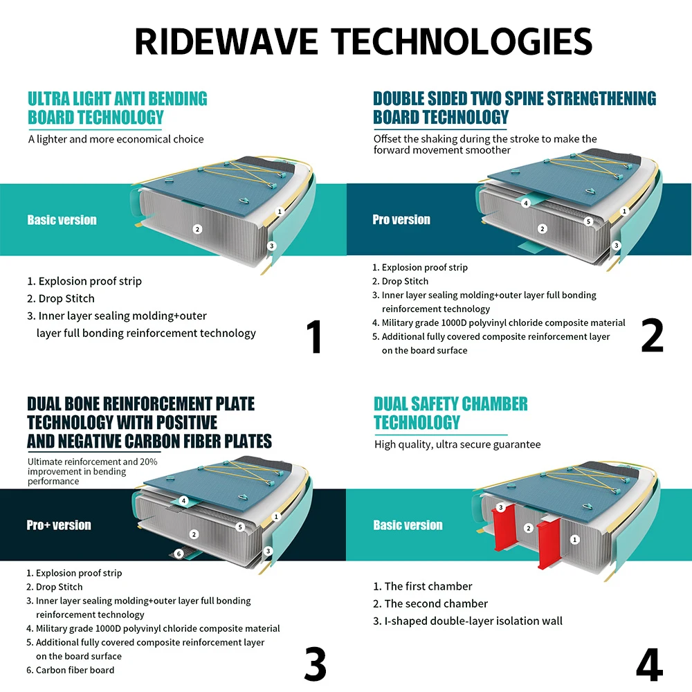 RIDEWAVE غرفة مزدوجة حامل مجداف مجلس تصفح نفخ سوب دروبشيبينغ بالجملة مصنوعة من مادة غرزة قطرة متينة