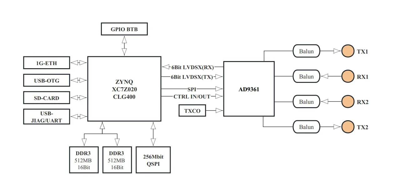 K210 Rádio definido por software Openwifi Pluto SDR AD9361 AD9363 ZYNQ Comunicação, Novo