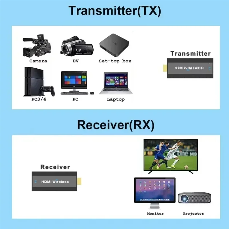 Plug & Play 50M HDMI Wireless Video Audio Transmitter Receiver 1 TX TO 2 RXS 1080P@60Hz Extender From PC to Projector & Monitor