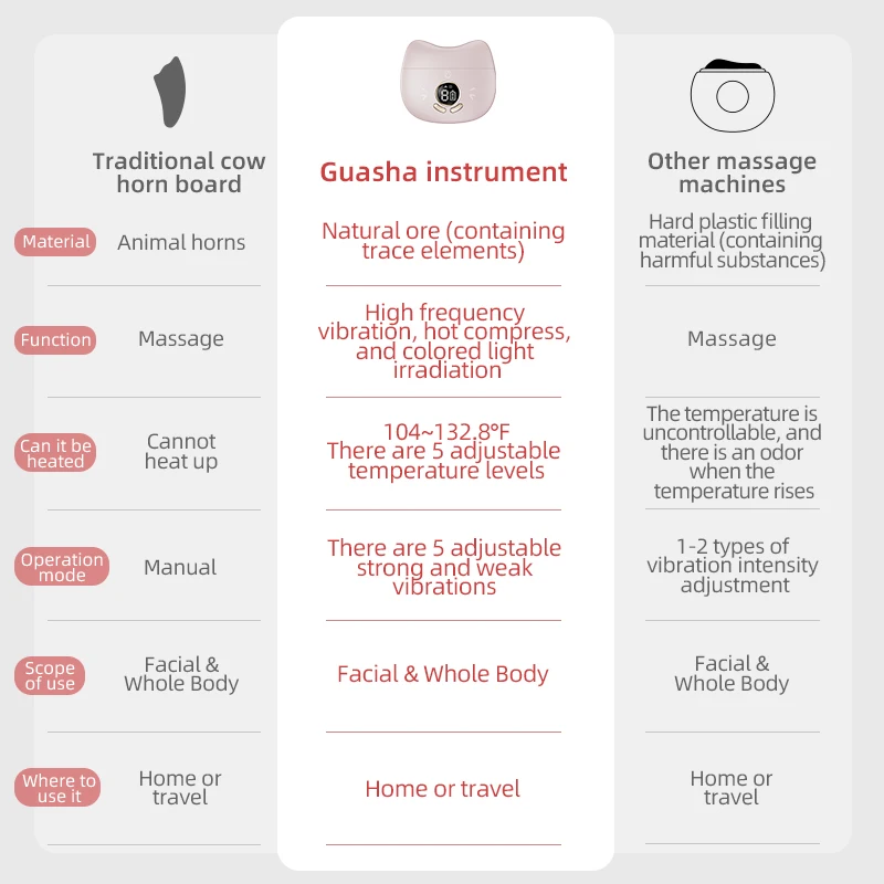 เครื่องมือนวด Gua Sha แสงสีแดงสําหรับการดูแลผิว ของขวัญเทศกาลในอุดมคติและการสหายการเดินทางสําหรับการเดินทางเพื่อธุรกิจ