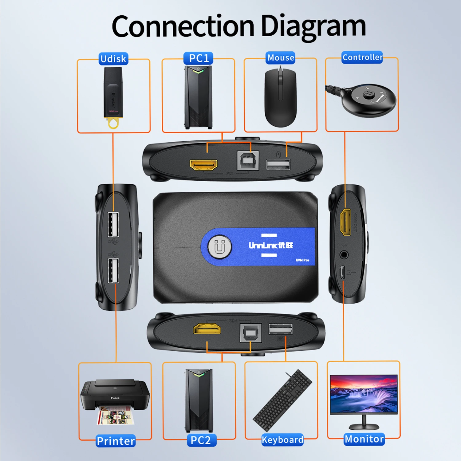 Unnlink Hdmi KVM Switch 8K 60Hz 4K 120Hz Video Switcher with Extender 2 PC Share 1 Monitor 4 USB for Mouse Keyboard Printer