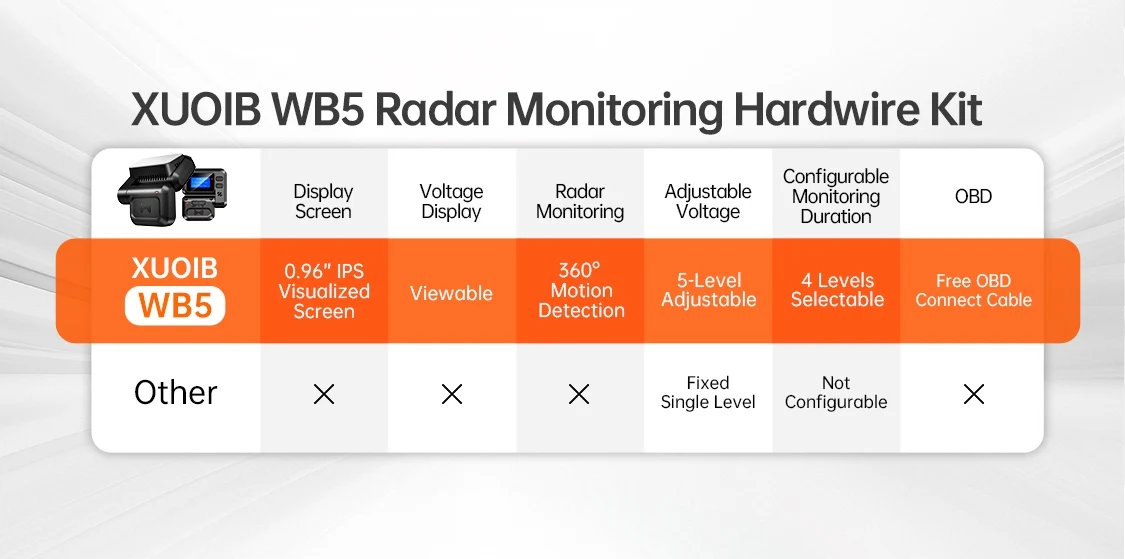 XUOIB 24H 360 ° WB5 Typ-C Hardwire-Kit für Parküberwachung mit Radarerkennung, geeignet für Typ-C Dashcams, mit Unterspannungsschutz – Detail 2