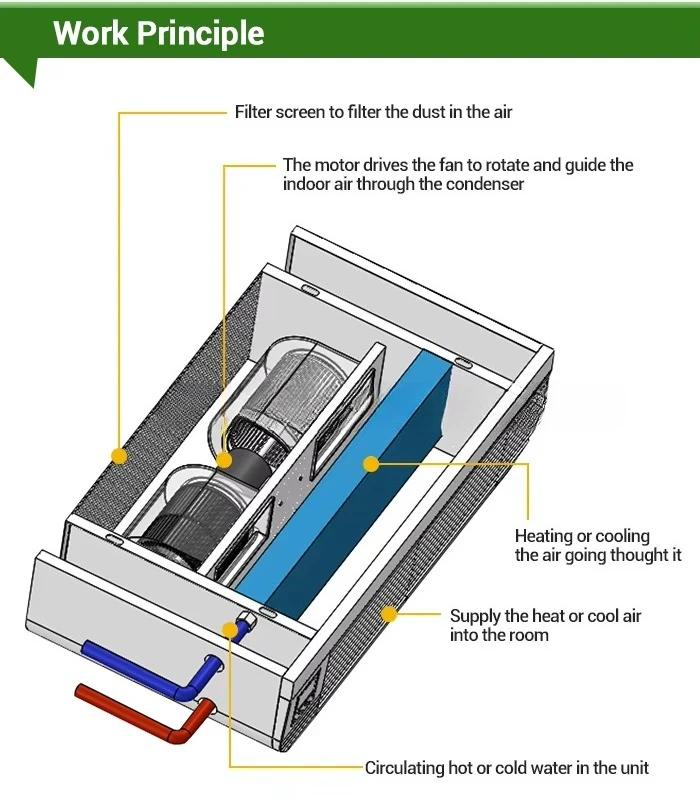 Unidade de bobina de ventilador exposta universal (FCU) para sistemas de piso e parede em água Fancoil para aquecimento e resfriamento