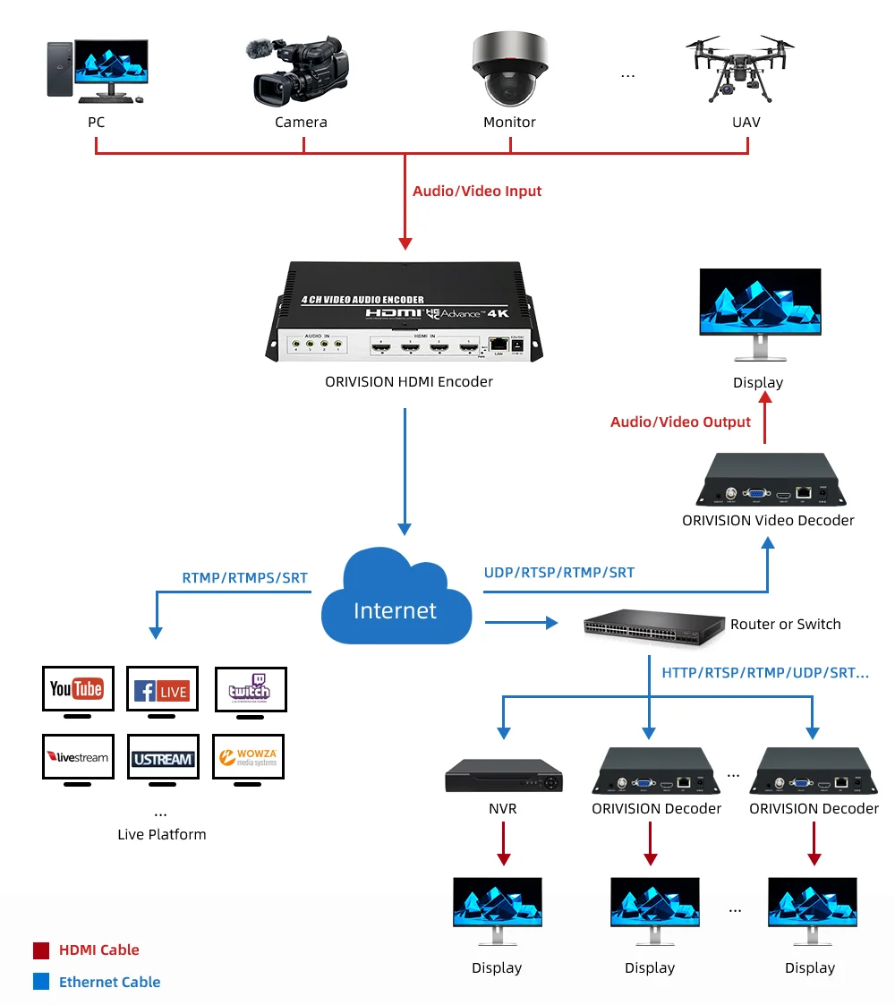 4 قنوات HDMI إلى IP جهاز تشفير الفيديو 4K30 HD H265 HEVC H264 جهاز تشفير البث المباشر مع SRT/RTMP/RTMPS/HTTP