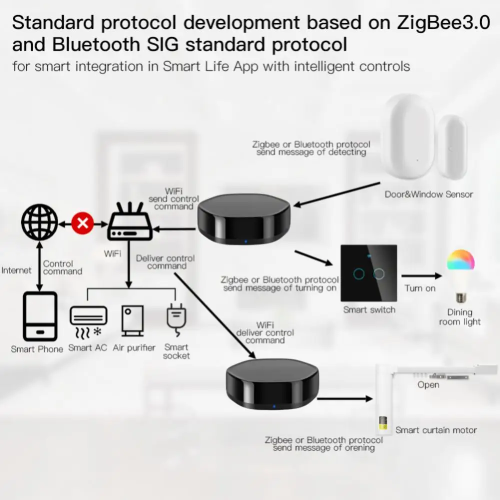 Tuya ZigBee Smart Multi-Mode Gateway Hub Smart Home Wireless Bridge Bluetooth Mesh WiFi IR Remote Control For Alexa Goole Home