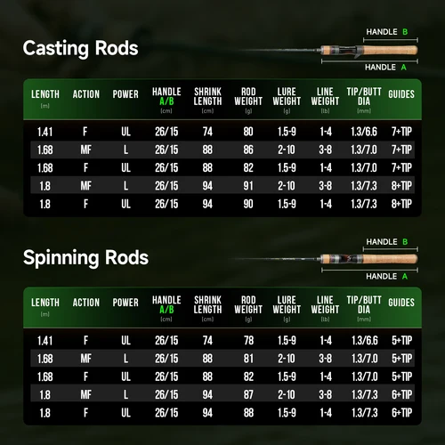 Imagen 2 del producto HANDING Magic L Micro BFS caña de pescar de carbono, peso del señuelo de 1-8g, 78g, FUJI®Anillos guía O + A, varilla de fundición UL/L