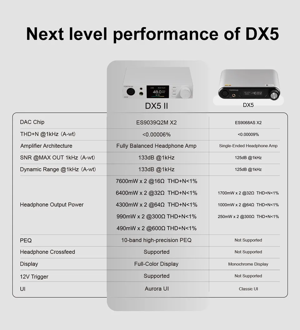 New TOPPING DX5 II Fully Balanced DAC&Headphone Amp Combo ES9039Q2M X2 10-band High-Precision PEQ BT 5.1 Support LDAC