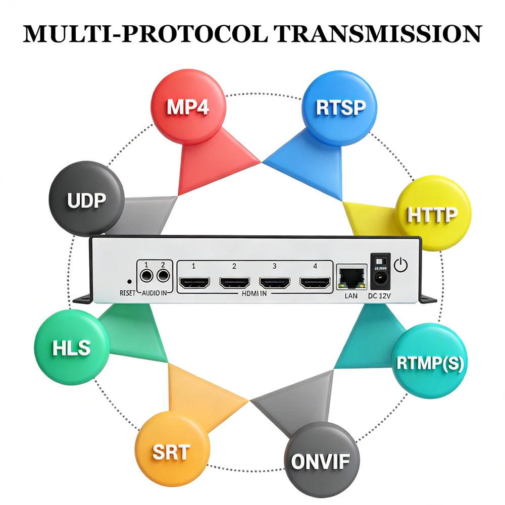 Cost-effective Multhannels 4K HEVC H.264 H.265 HDMI Video Encoder HDMI to IP Streaming Encoder with UDP HLS RTMP RTSP RTMPS SRT