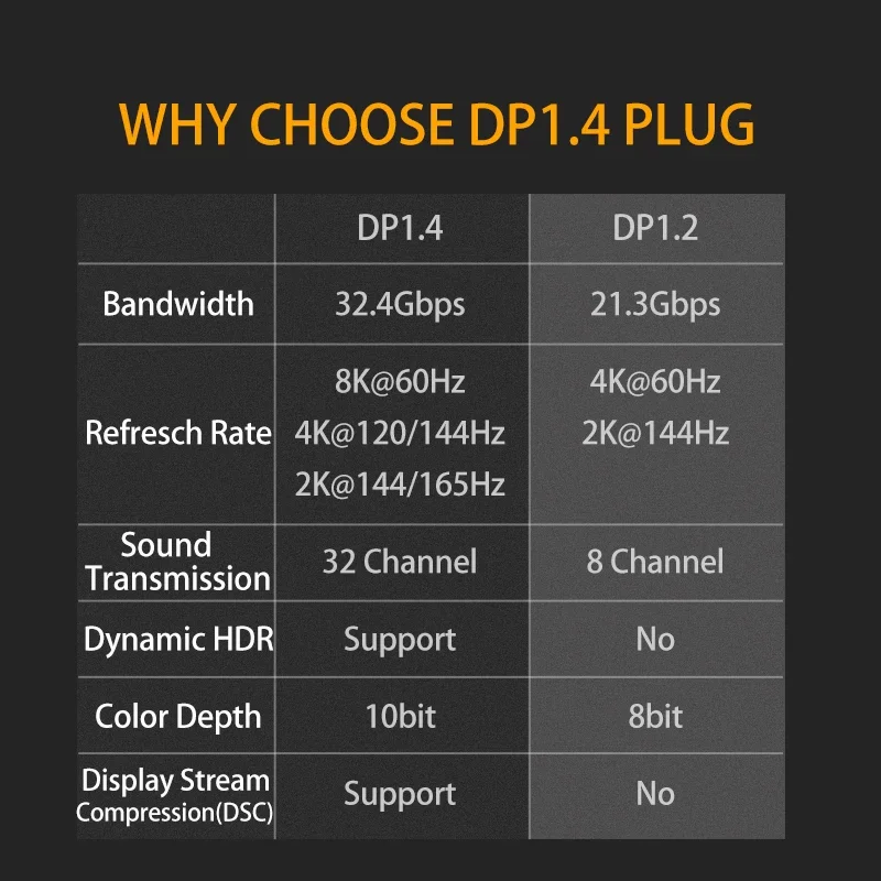 Displayport 1.4 إلى Mini DP Displayport مهائي كابلات محول القابس موصل 8K @ 60 هرتز HD فيديو لأجهزة الكمبيوتر المحمول العارض HDTV