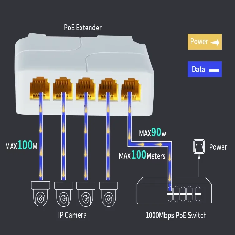4 Port IEEE802.3af/at/bt Gigaibit POE Extender 1000Mbps POE repeater