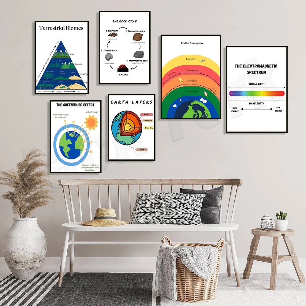 Terrestrial biomes, earth atmosphere, electromagnetic spectrum, greenhouse effect, earth layers, rock cycle educational poster