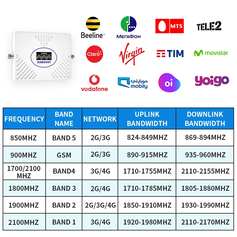 Imagem -02 - Goboost Signal Booster 70db Alto Ganho 2g 3g 4g Amplificador Celular 850 900 1700 1800 1900 2100mhz Repetidor de Rede para o Telefone