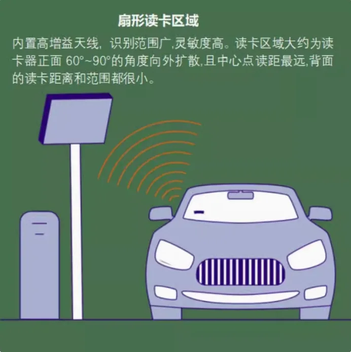 قارئ مع قارئ بطاقة خفيفة للتحكم في الوصول إلى موقف السيارات 6C علامة إلكترونية قراءة تحديد الرأس UHF #4