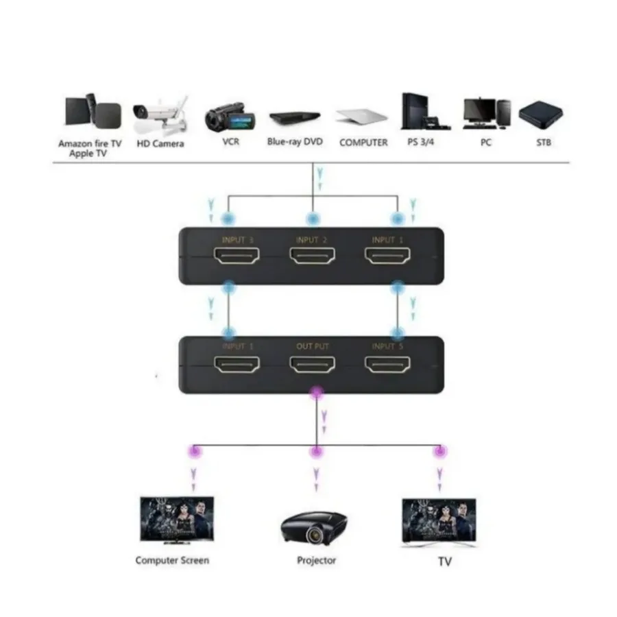 Thumbnail 3 - #85 Best HDMI Splitters & Switches to Buy In 2026