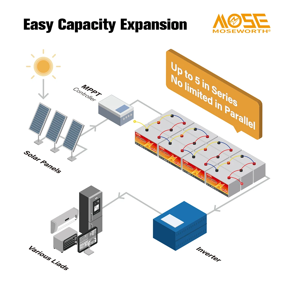 LiFePO4 24V 100Ah 48V 100Ah 12V 100Ah 200Ah 300Ah Battery Pack BMS Grade A 6000+ Cycles RV Off-Road Off-grid Boat Solar Battery