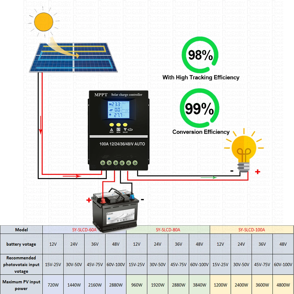 MPPT 100A 80A 60A 12V/24V/36V/48V regolatore di carica solare strumenti caricabatterie doppio USB piombo acido batteria al litio LCD caricabatterie