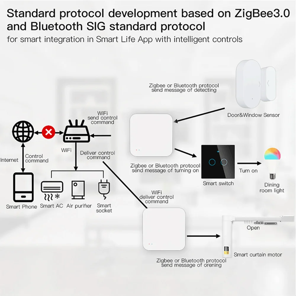 Tuya Zigbee Hub  Wireless Multi Mode Gateway For Smart Home Automation for ZigBee Devices Via Smart Life