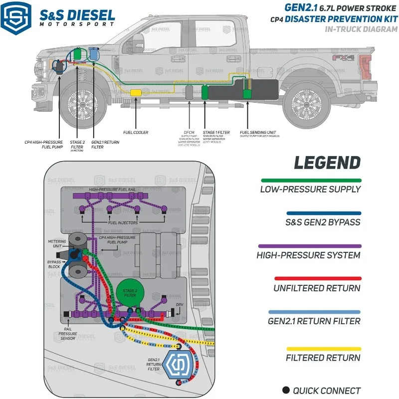 Kit de prevenção de desastres Motorsport Gen2.1 CP4.2 compatível com Powerstroke 2011+ 6.7 (CP4-6.7F-BP-G2.1)