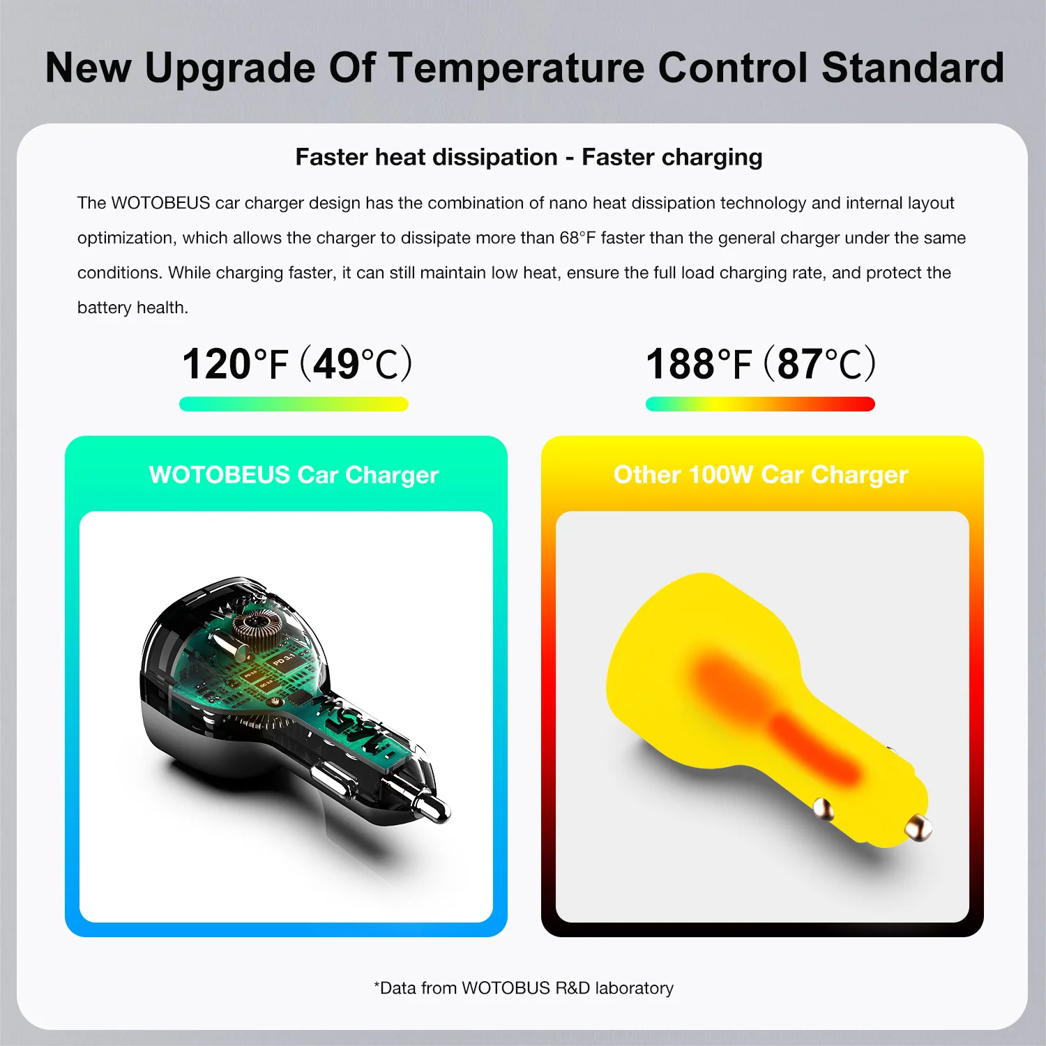165W USB C Car Charger Adapter Super Fast Charging WOTOBEUS PD3.1 140W, PD3.0 100W PPS45W QC5 PD35W 30W for MacBook Pro 16" S22