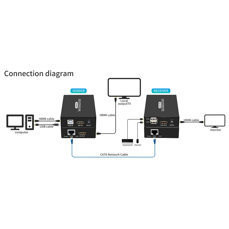 KVM Extender 60M 1080P compatibile HDMI su cat5e/6 cavo LAN Ethernet RJ45 USB-A tastiera Mouse KVM Video Extend TX RX Adapter