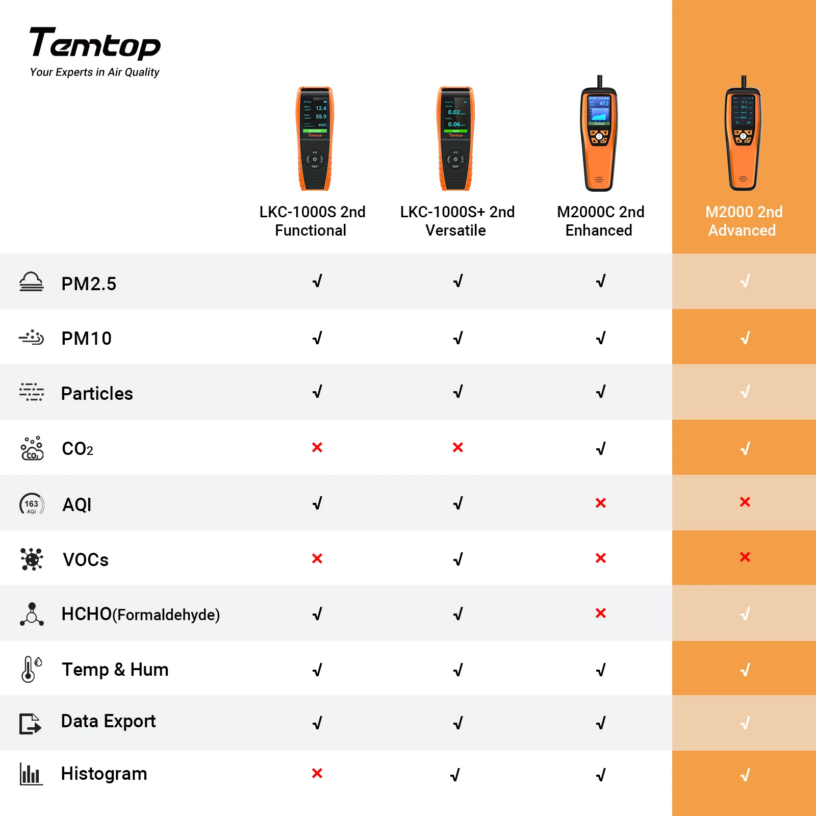 Temtop-Medidor de CO2 M2000 de 2ª generación, Monitor de calidad del aire, Analizador de aire PM2.5, PM10, HCHO, temperatura, humedad, exportación de datos