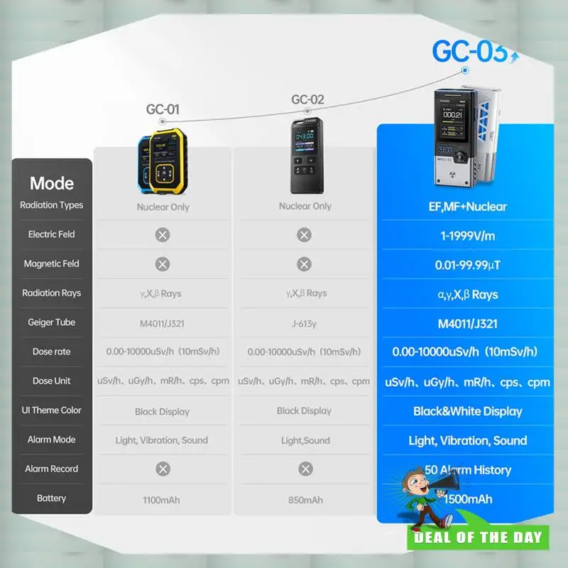 تسليم 24 ساعة GC-03 3 في 1 كاشف الإشعاع الكهرومغناطيسي يقيس قوة المجال المغناطيسي الكهربائي RF درجة حرارة الطاقة