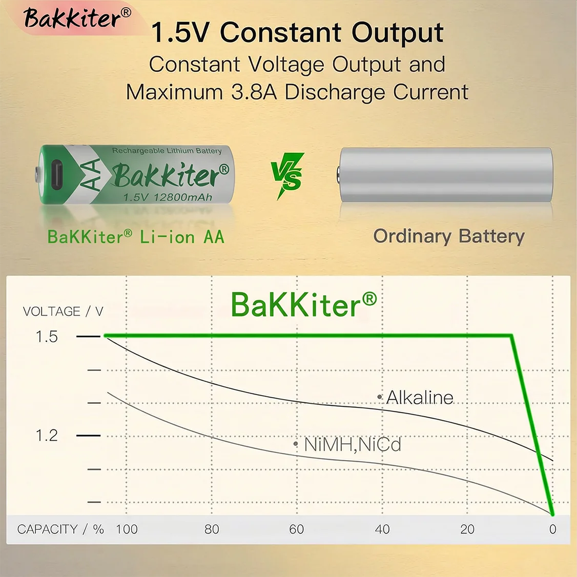 

Latest 1.5V AA Rechargeable 12800mAh USB Lithium Battery , Fast Charging Li-ion AA Battery , 2000 Cycle with USB- C Port Cables