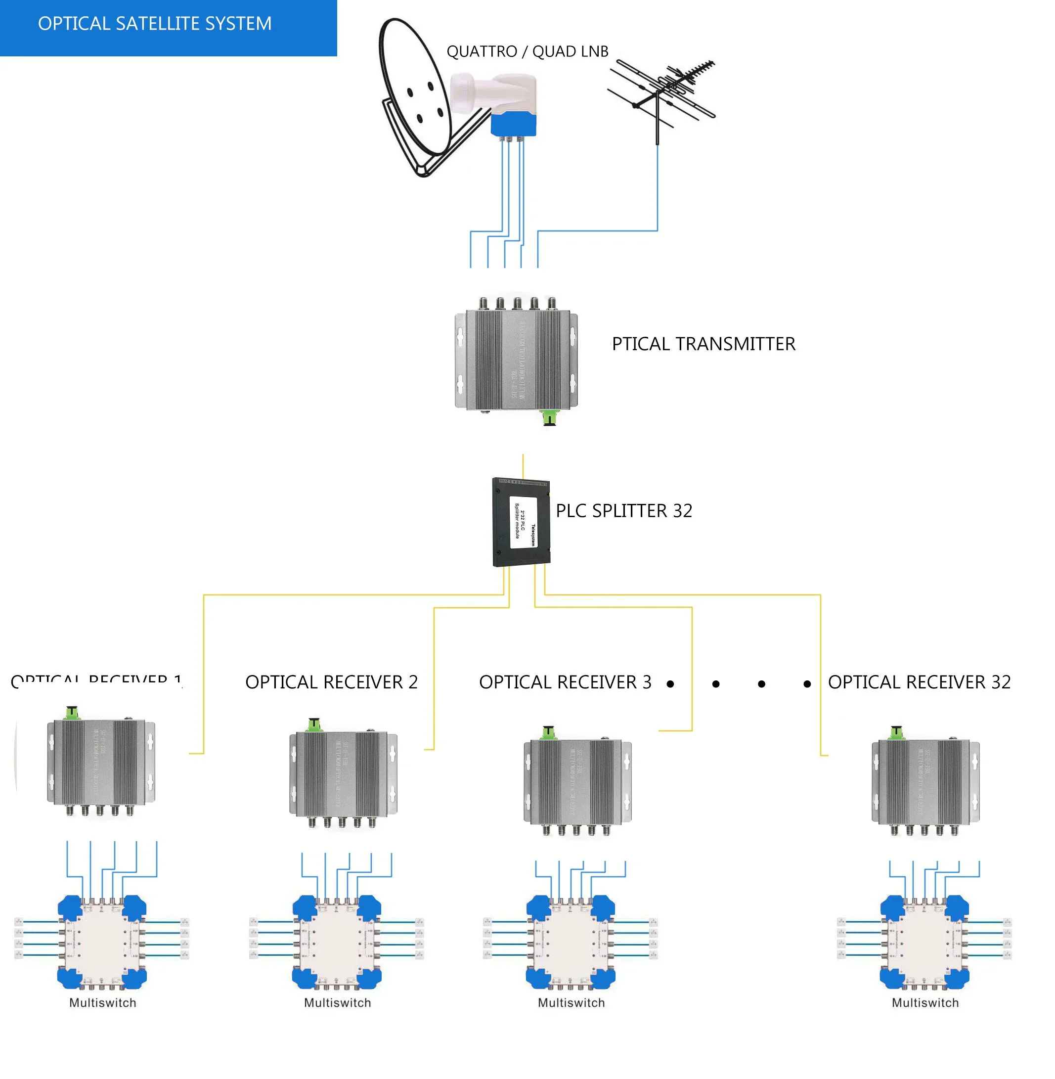 衛星Lバンド4周波数から光ファイバーへの変換機 45-2400MHz範囲 衛星DVB-TT2から光ファイバーへの変換機工場