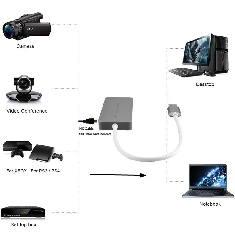 

1080P 60fps HDMI к USB 3.0 TypeC Карта видеозахвата Игровая запись Прямая трансляция для PS4 PS5 XBOX Set Top Box Камера Ноутбук ПК