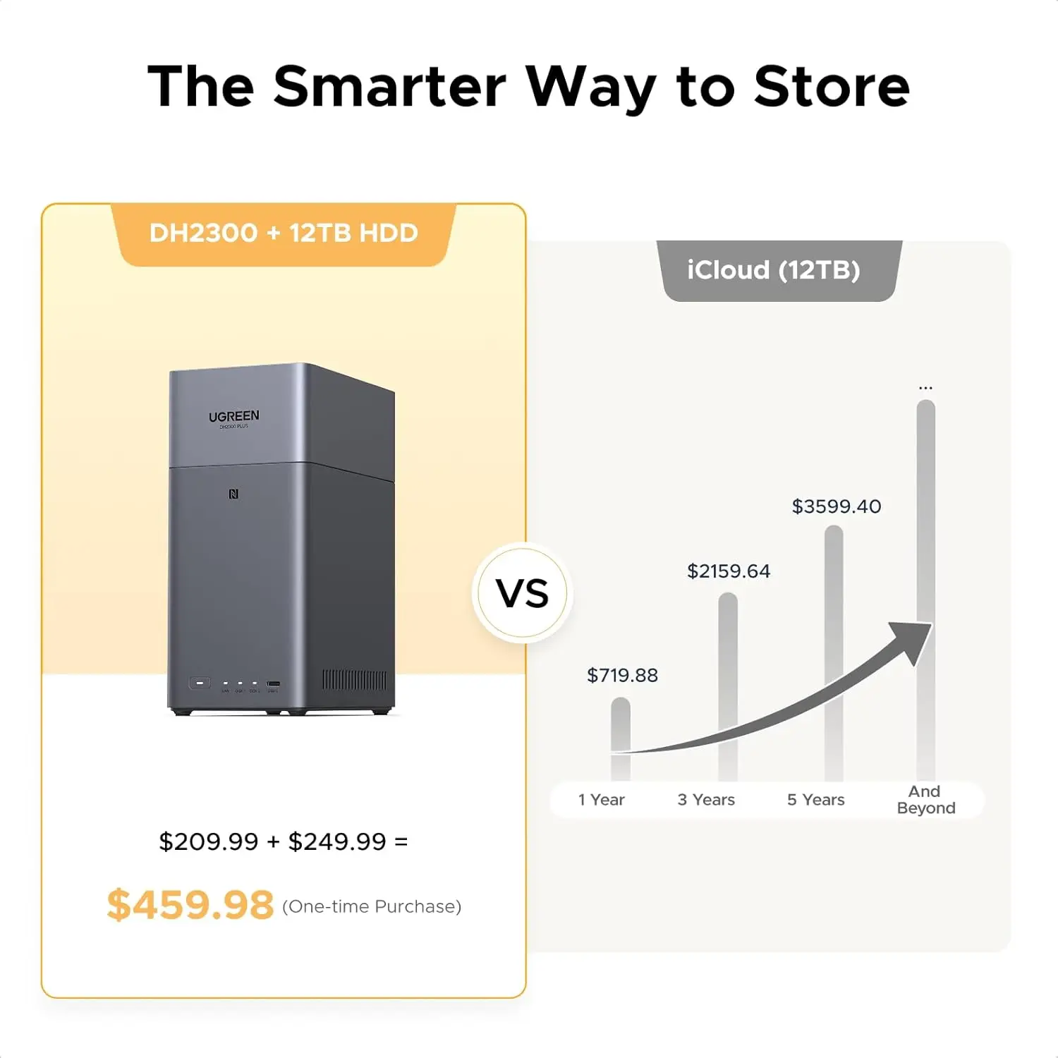 

MAF UGREEN NASync DH2300 2 Bay Desktop NAS Support Capacity 60TB 8GB LPDDR5 RAM 1GbE 4K Network Attached Storage for Beginner