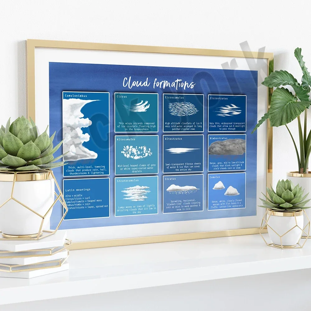 Weather map educational poster, watercolor clouds in the troposphere, nature guide, cloud types, weather art deco poster