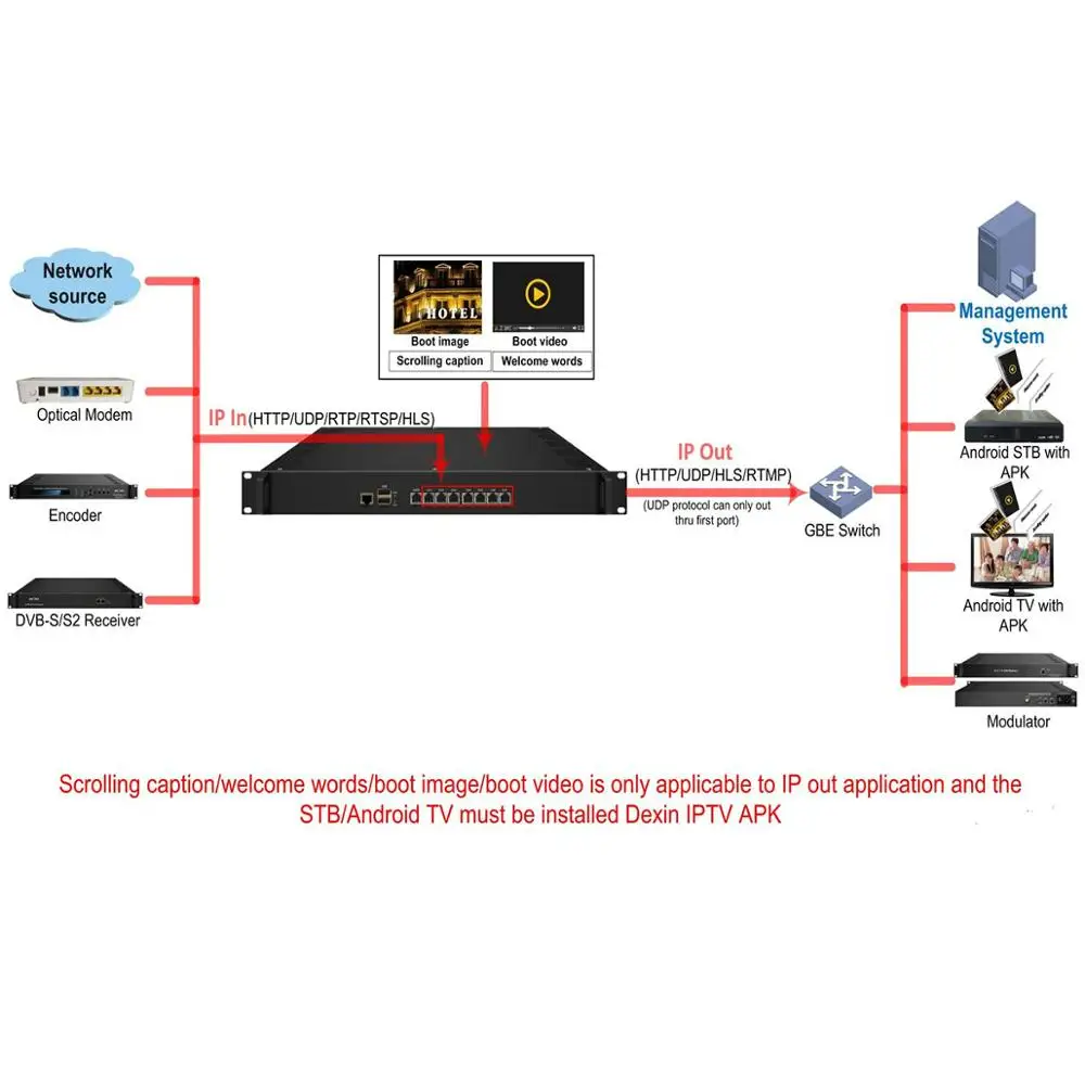 Convertisseur de protocole IP pour serveur TV en direct, passerelle IPTV, streaming, udp, rtp, multicast vers hls, rtsp, rtp, udp, http, multicast vers udp, http