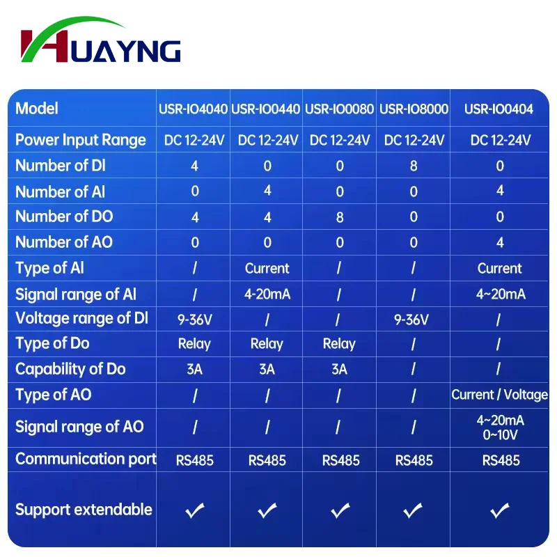 PUSR 4*AI, 4*DO/4*DI, 4*DO/4*AI, 4*AO/ 8*DO/8*DI IO Extender IO Controller IO System IO Module IO Modular design