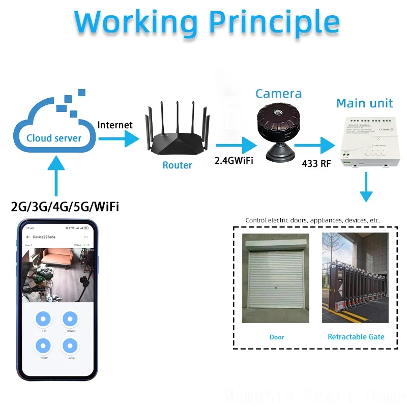 EWelink Smart RF 433 МГц 4-канальный переключатель с камерой, мониторинг в реальном времени, удаленный контроллер гаражных ворот