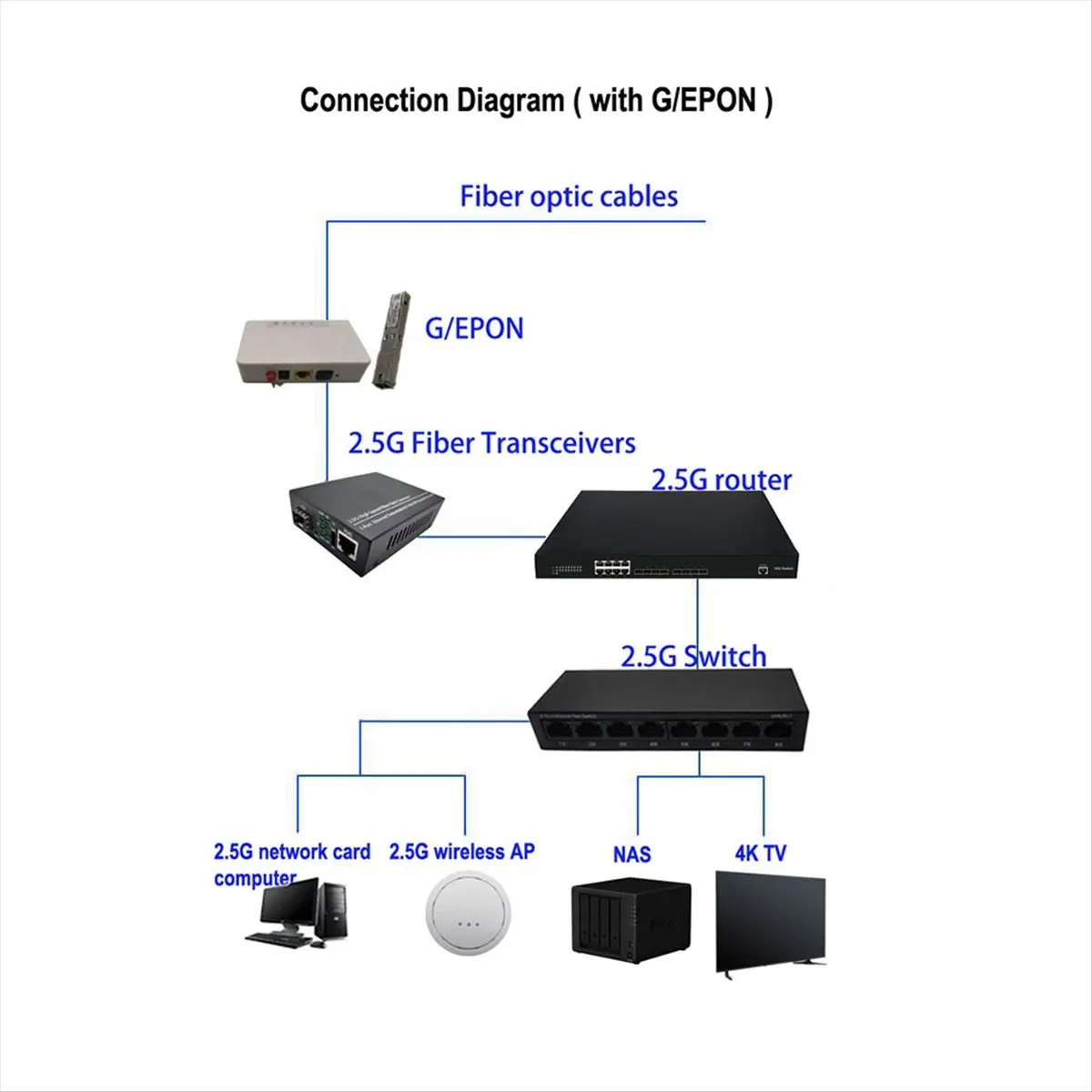 AT42 2.5G Fiber Optic Media Converter Gigabit Transceiver 1000Mbps Compatible with Common E/GPON EU Plug