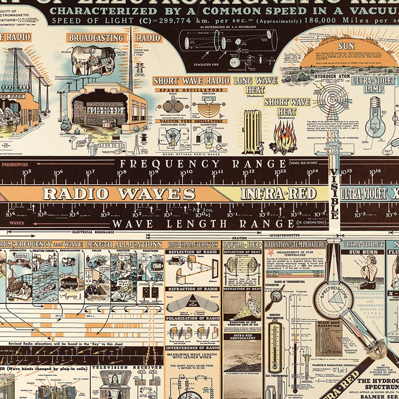 1944 Chart of Electromagnetic Radiation Poster The Electromagnetic Spectrum Print Physics Science Wall Canvas Painting Decor