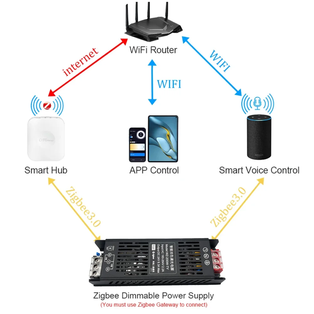 120W 240W Tuya Zigbee 3.0 Dimmable Power Supply DC24V Transformer LED Driver Support Alexa Gooogle Home for CCT/RGBCCT LED Strip