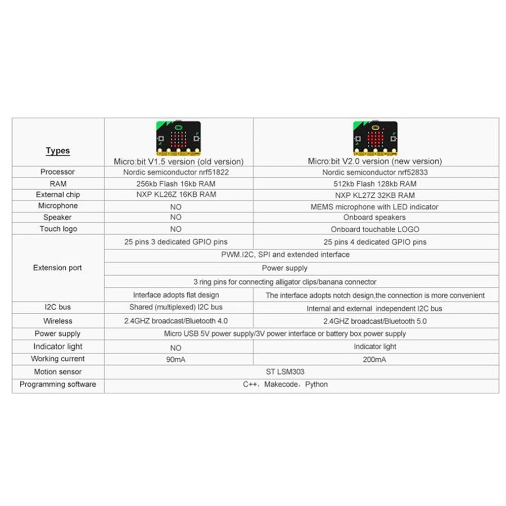 

ABKQ-The Microbit Board V2 Starter Kit Has Built-In Speakers And A Microphone Support Artificial Intelligence